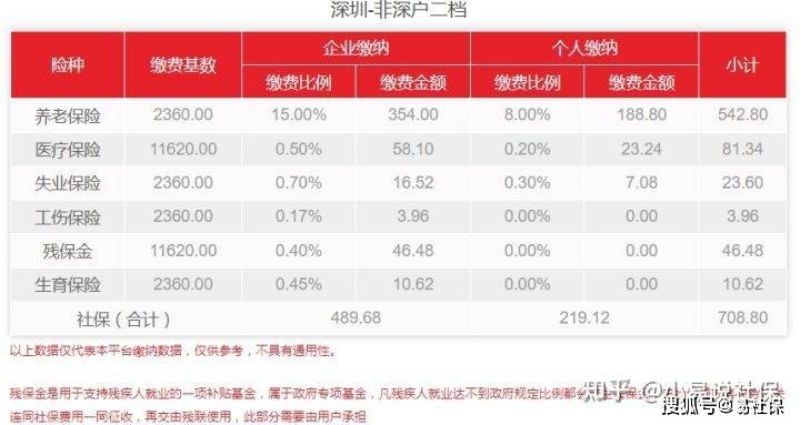 深圳员工一般缴纳几档社保，灵活就业者需要交社保吗？