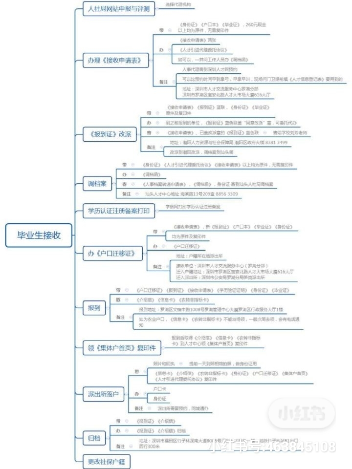 2020深圳应届生入户全指南+申请补贴