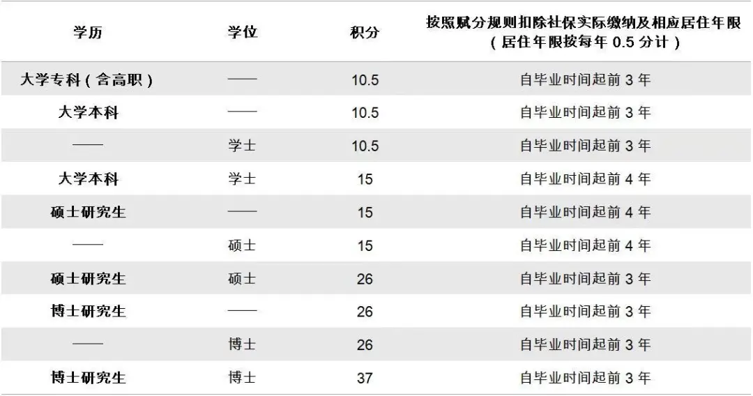 「在职研究生」两种方式助你落户北上广深