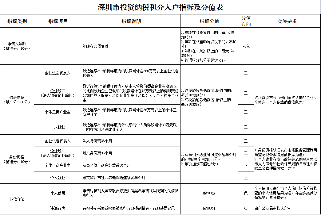 2022深圳入户指南 深户办理必读干货 落户深圳最全百科