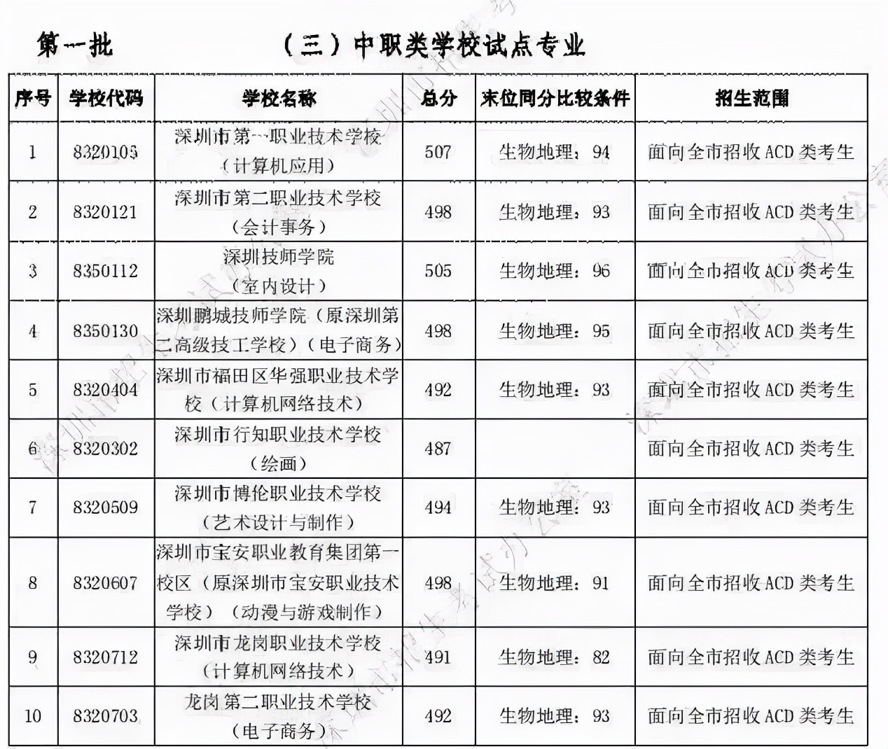 2022年深圳宝安区入学申请材料（房产）详解 以及深户的优势