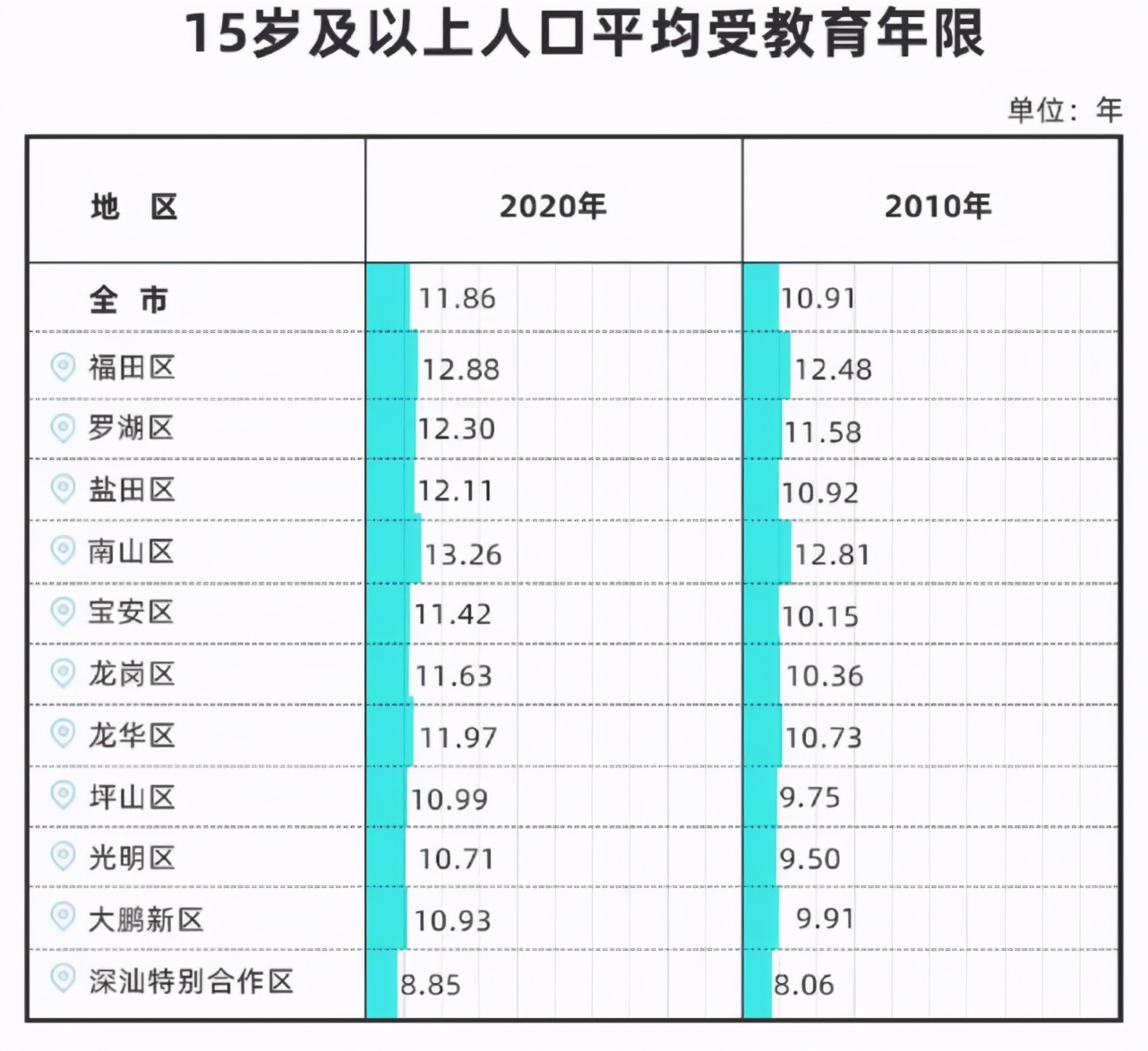 重磅！深圳拟修订户籍政策：大专学历不再直接核准落户，积分入户需居住就业10年