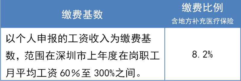 最全解答！非深户灵活就业人员，你关心的医保问题都在这