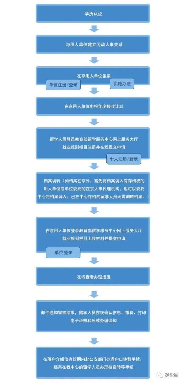 回国如何落户北上广深津青？365 天是这样算的