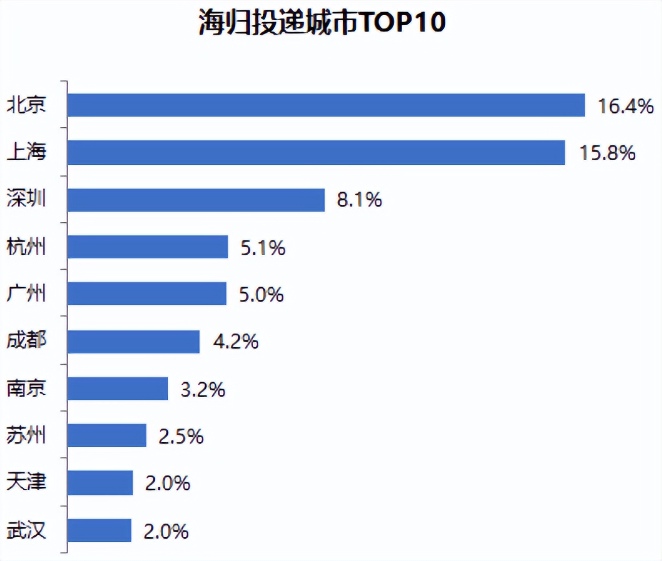 留学生回国福利：北上广深等10座城市的留学生最新落户政策指南