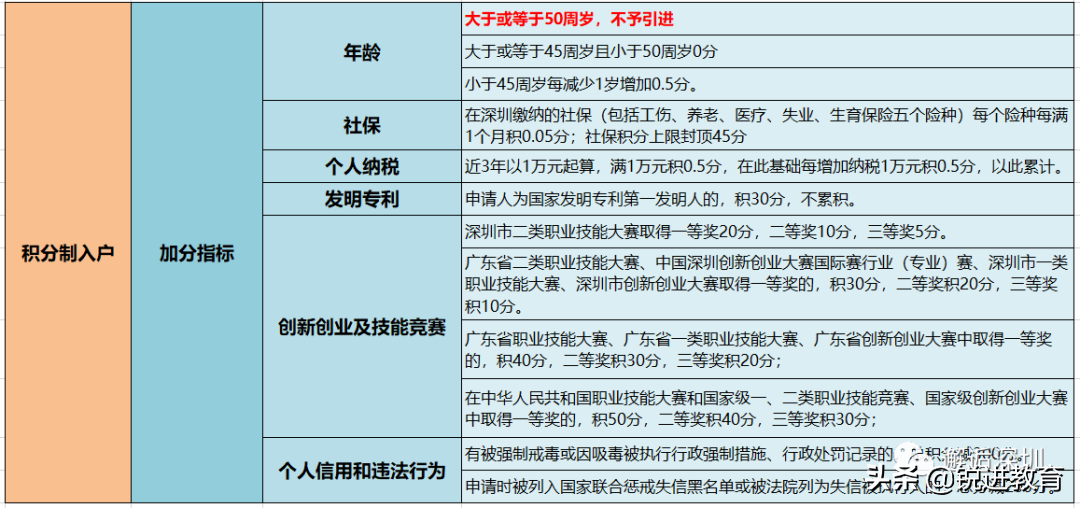 重点！深圳积分入户办理常见问题解答