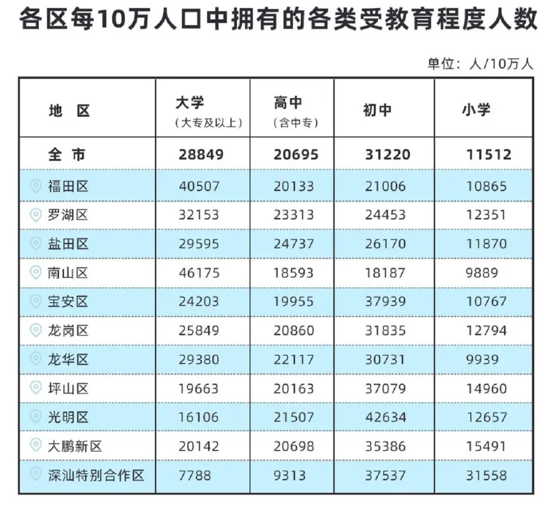 深圳收紧落户政策：大专学历不再直接核准落户