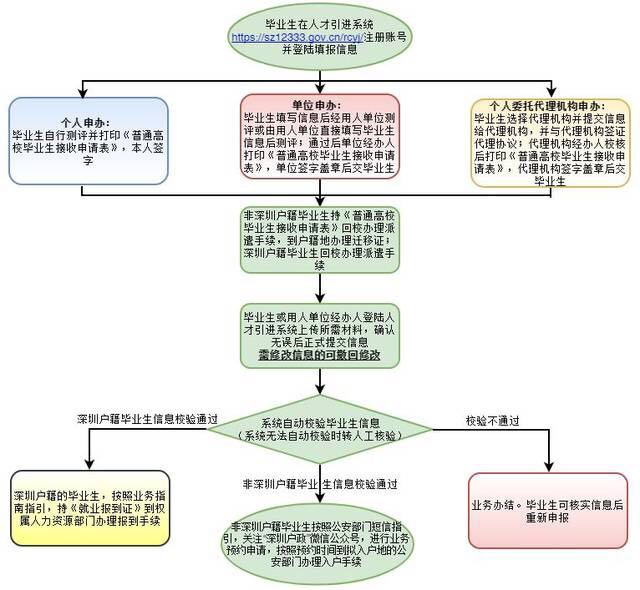 应届大学生深圳落户秒批+领取新引进人才补贴1.5万元最新教程