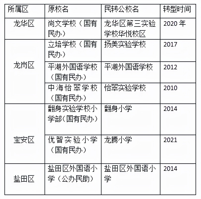 没有深圳户口上不了公立学校，那么此类学校兴许是一种不错的选择