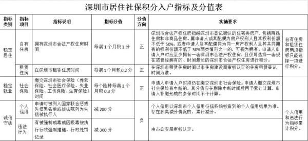 深圳入户政策拟调整！或有这些变化