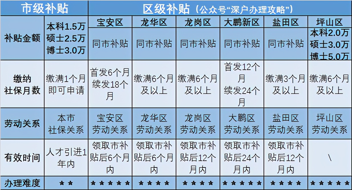 2021深圳户口政策最全解读