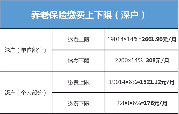 最新版图解来了！社保每月交多少，我们帮你全算好