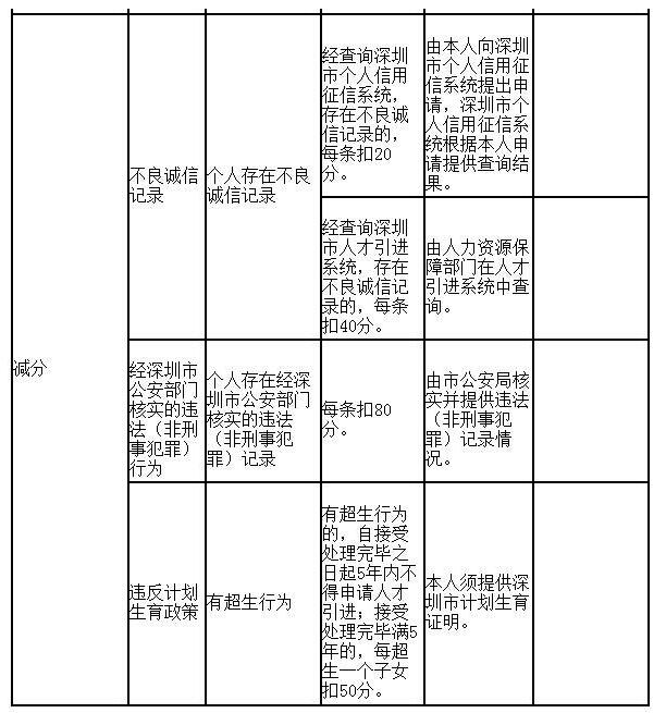 当心不良记录扣分！申请深圳积分入户请看