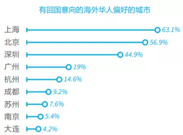 2020最新留学生落户指南，北上广深杭有多偏爱海归