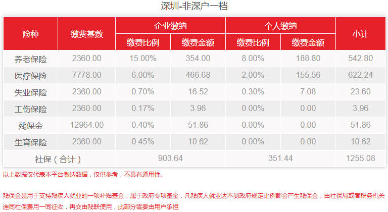 7月生效！深圳公布新医保基数，2022年社保费用上涨多少？