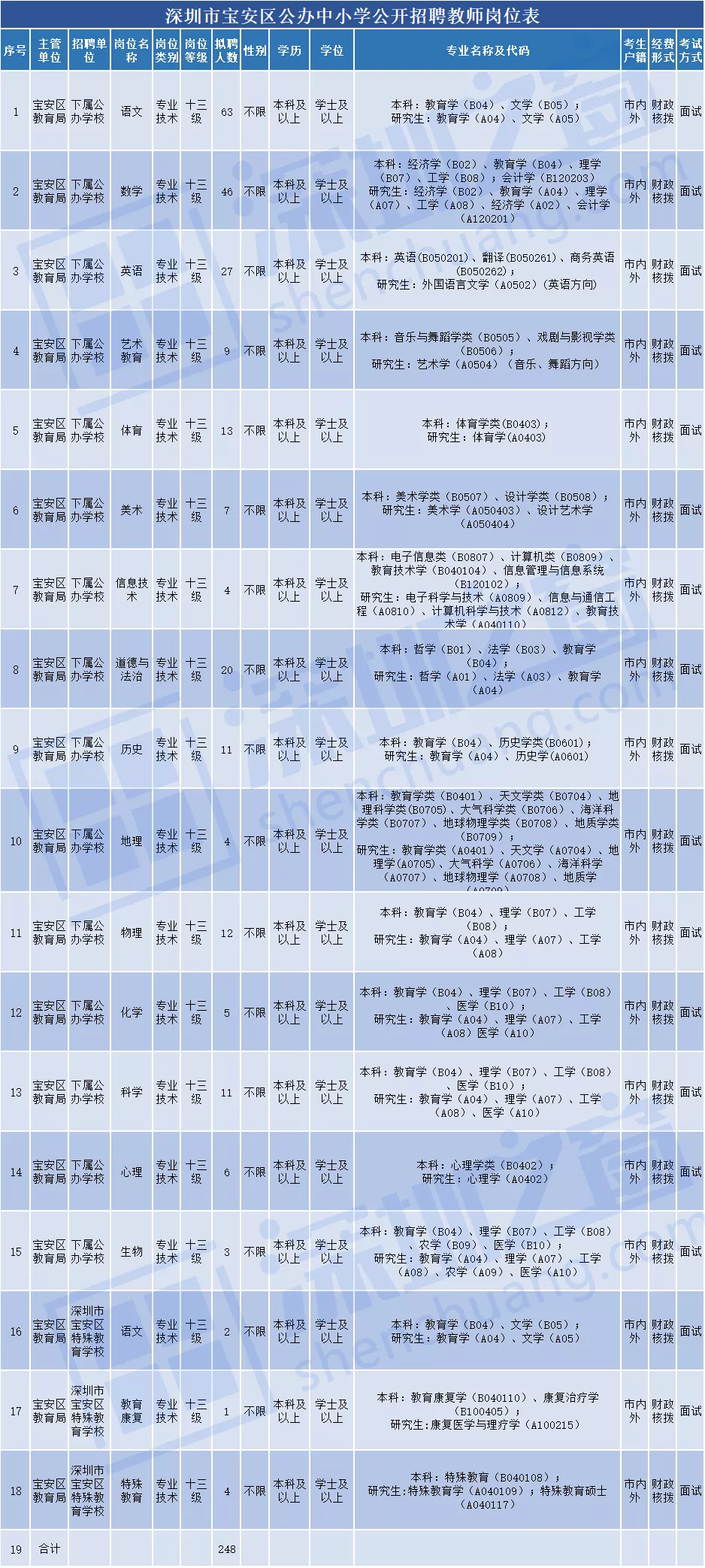 全部入编、不限户籍！非毕业生也可报名！深圳一大批教师岗位招人