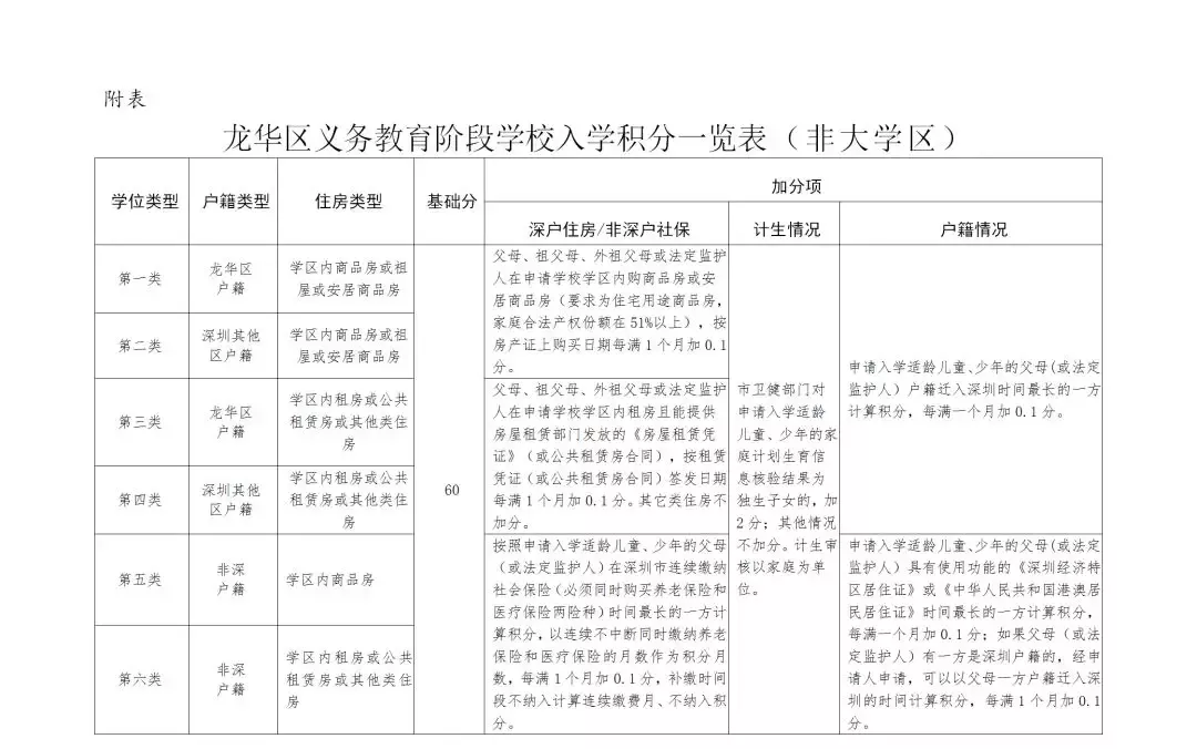 非深户父母有社保和居住证，对于小孩学位的重要性