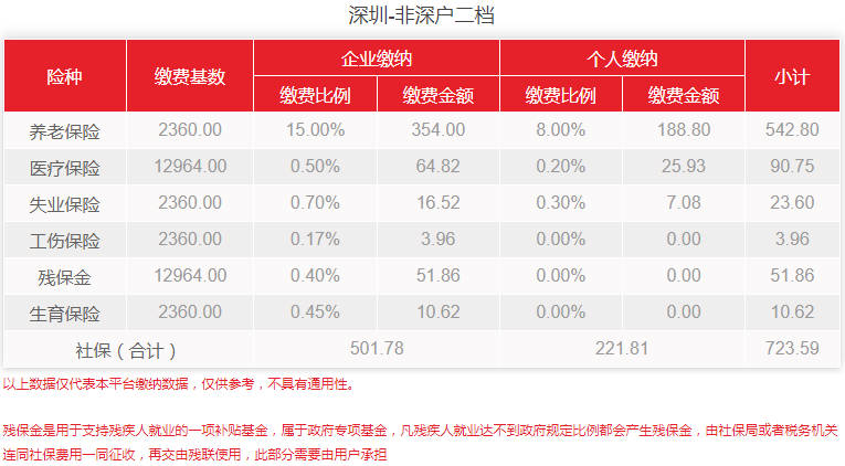 7月生效！深圳公布新医保基数，2022年社保费用上涨多少？