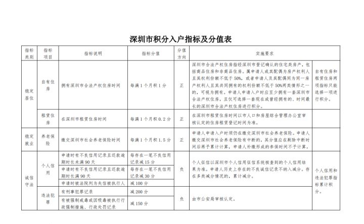 单独讲解一下深圳公安的积分入户政策