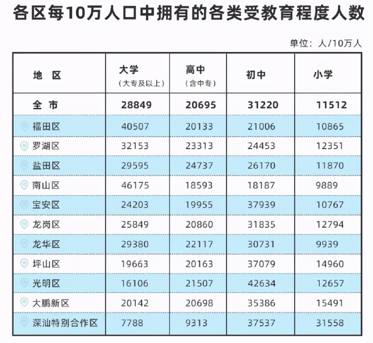 重磅！深圳拟修订户籍政策：大专学历不再直接核准落户，积分入户需居住就业10年