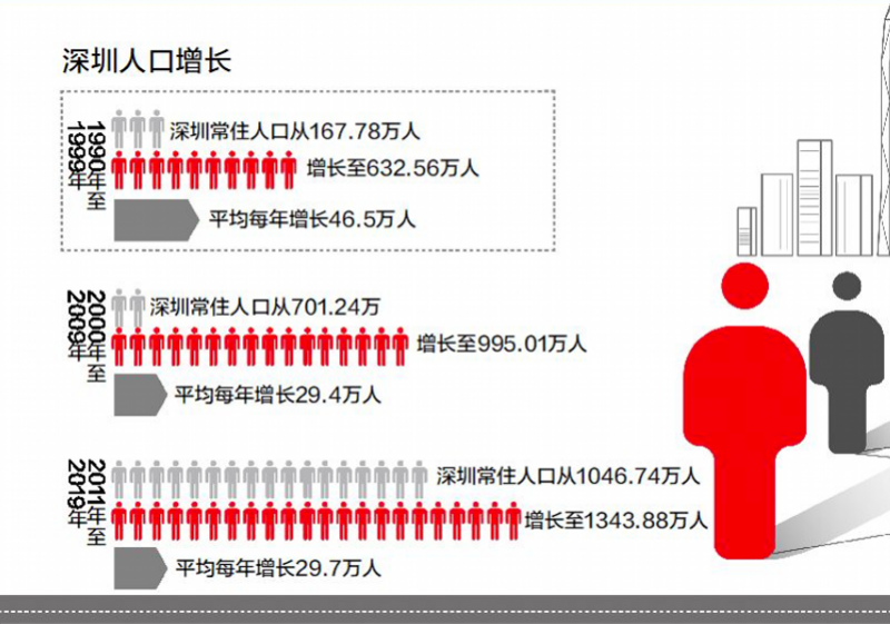 深圳入户政策将调整，未来如何规划？多个新信号值得留意