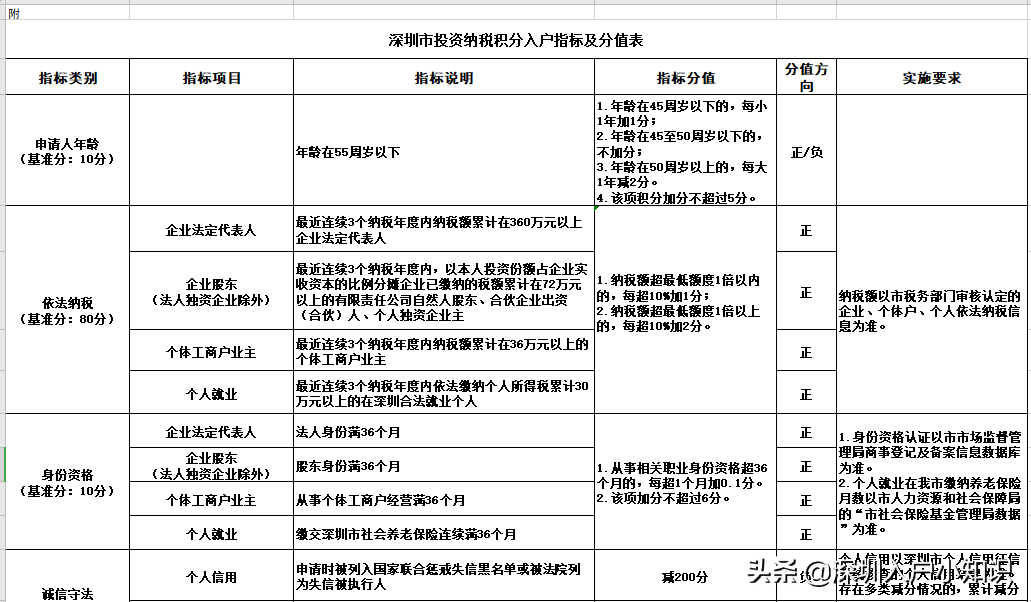 深圳入户2021年新政最全入户条件，变化太多了，你还会选择入户吗