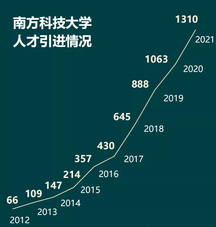 在南科大毕业即落户深圳！毕业生都去哪些企业了？