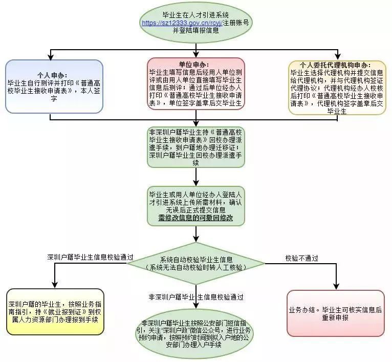 高校应届毕业生引进落户深圳“秒批”！详细流程看过来