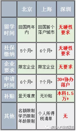 2020年留学生落户博士最高有6万补贴，留学生如何落户深圳？