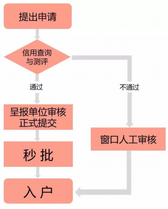 深圳在职人才引进和落户深圳将实现“秒批”