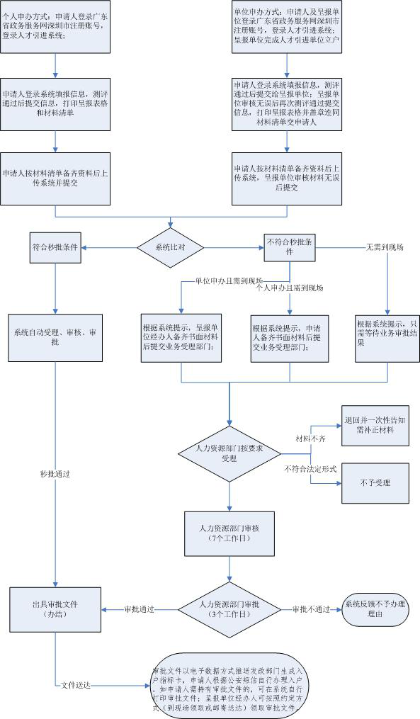 深圳市在职人才引进业务指南