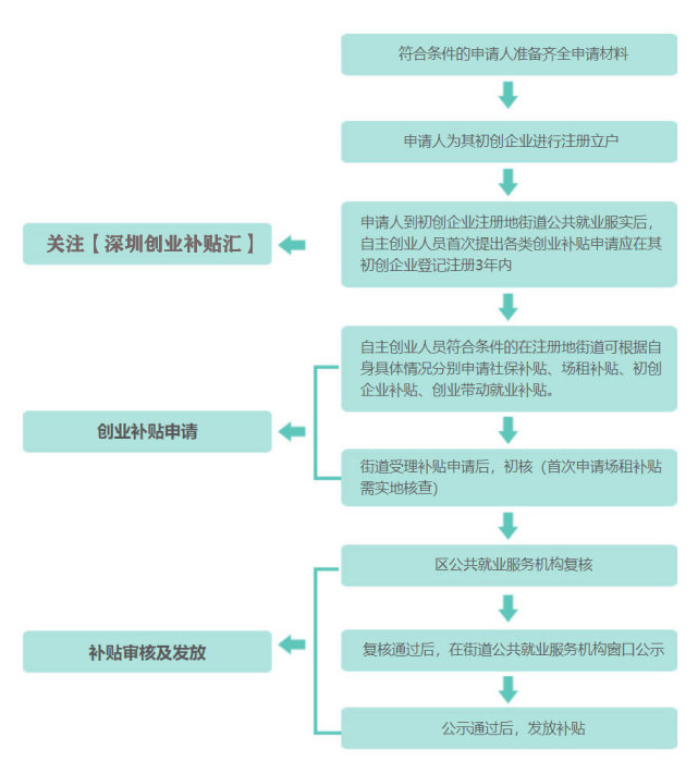 深圳市本科生创业补贴和深圳落户创业补贴