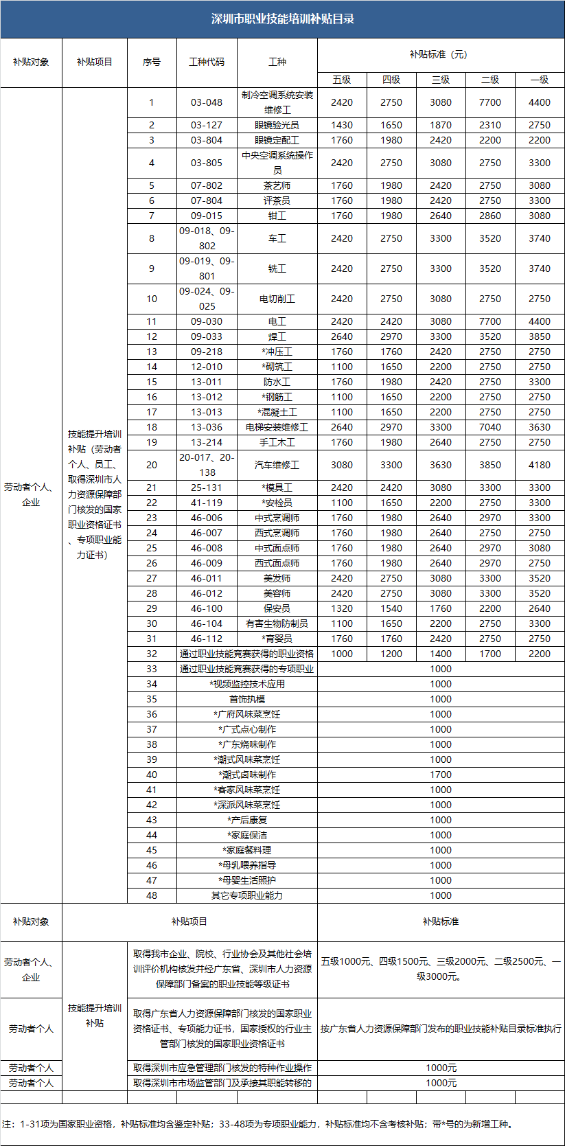 最低5000元/年！非深户也能申请，深圳又添新补贴