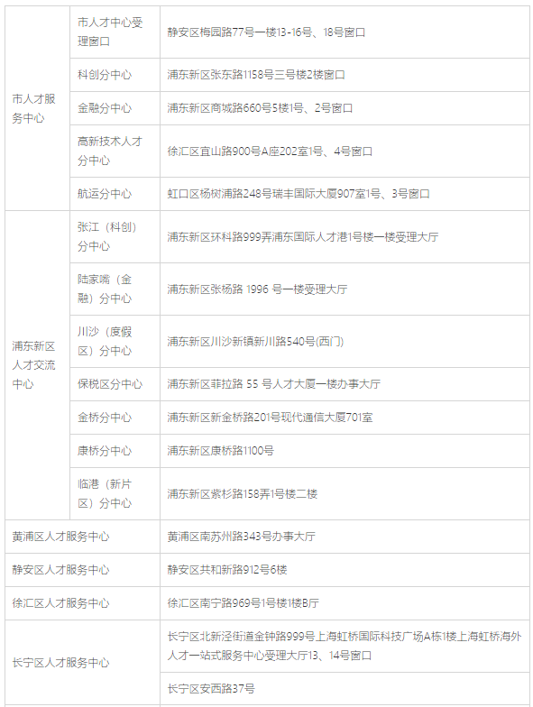 「攻略」2022年最新留学生落户办理流程（附上海各区办理网点表）