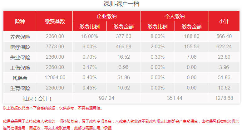 7月生效！深圳公布新医保基数，2022年社保费用上涨多少？