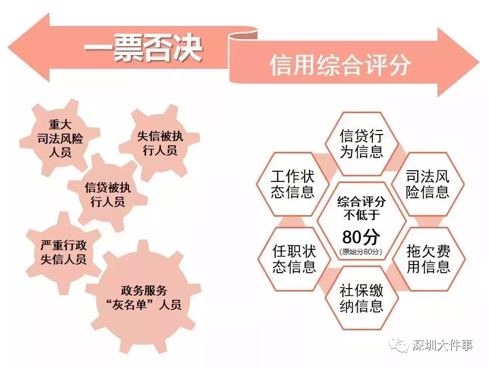 秒批！全流程最多跑一次！2019深圳落户新政即将实施！