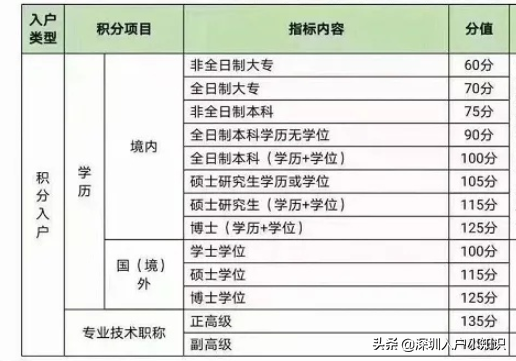 2021年深圳积分入户解读版「加分攻略」看完这篇你都懂了