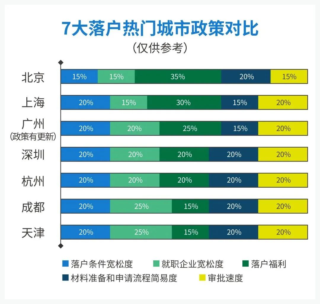 2022 北上广深等7大热门城市留学生落户政策汇总！快收藏