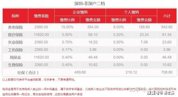 外地人交深圳社保划算吗？