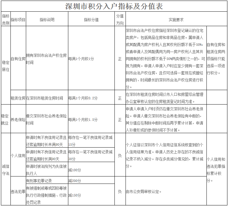 深圳积分入户自有住房5年，能办理户口吗？2021积分入户新规