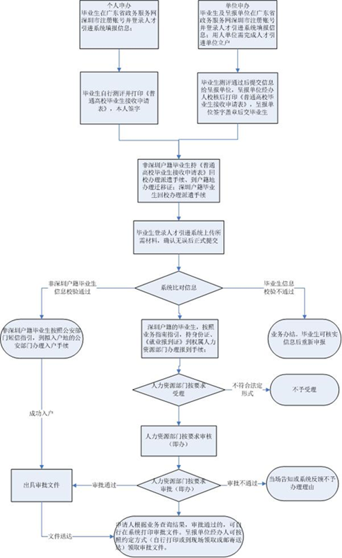 办理应届生人才引进落户深圳指引