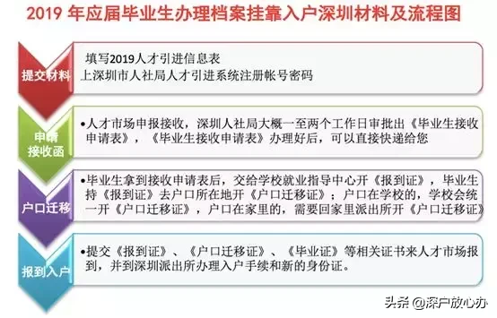 19届毕业生想入户深圳，怎么入户？档案放哪里？