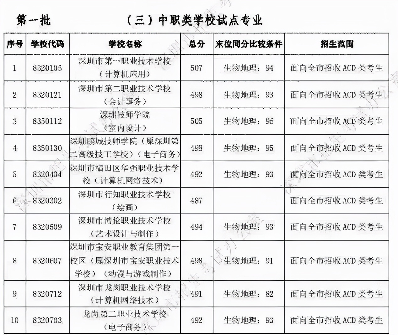 2022年落户深圳户口的八大好处