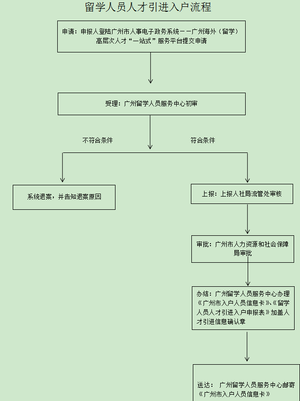 留学生如何落户广州/深圳？