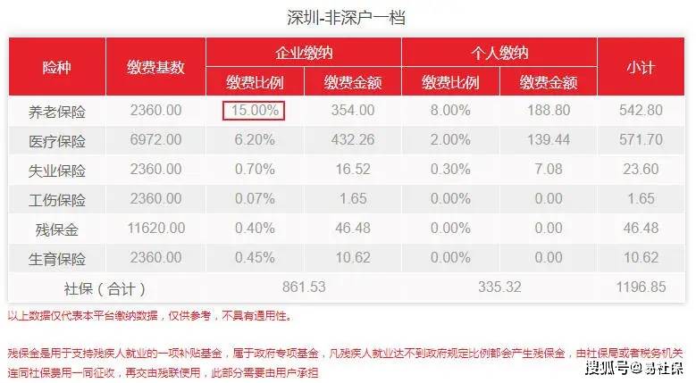 注意！深圳部分用户需补缴社保费用23.60元