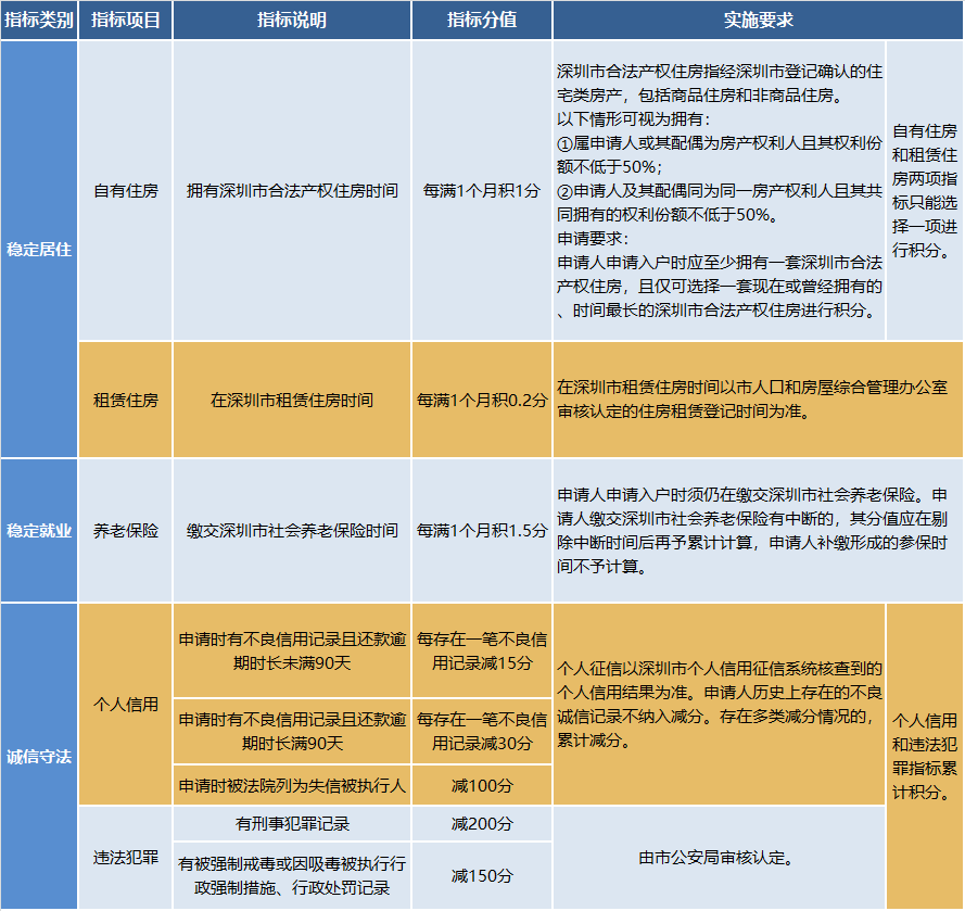 深圳入户方式对比！积分入户、人才引进、随迁投靠…哪个更简单？