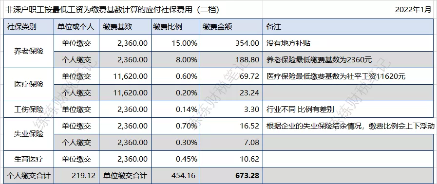 2022年1月深圳社保最低缴费标准