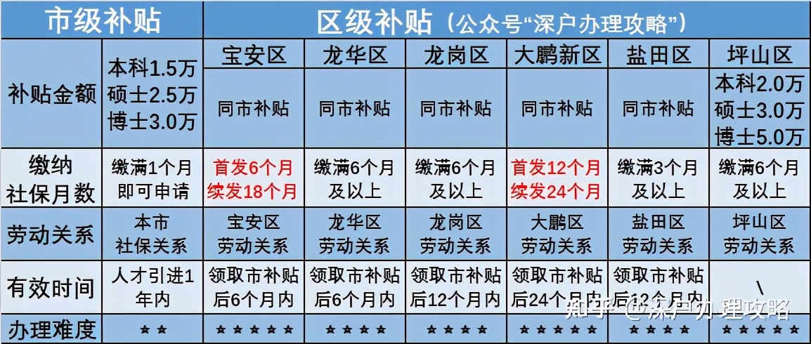 海归留学生如何优雅地在深圳落户？