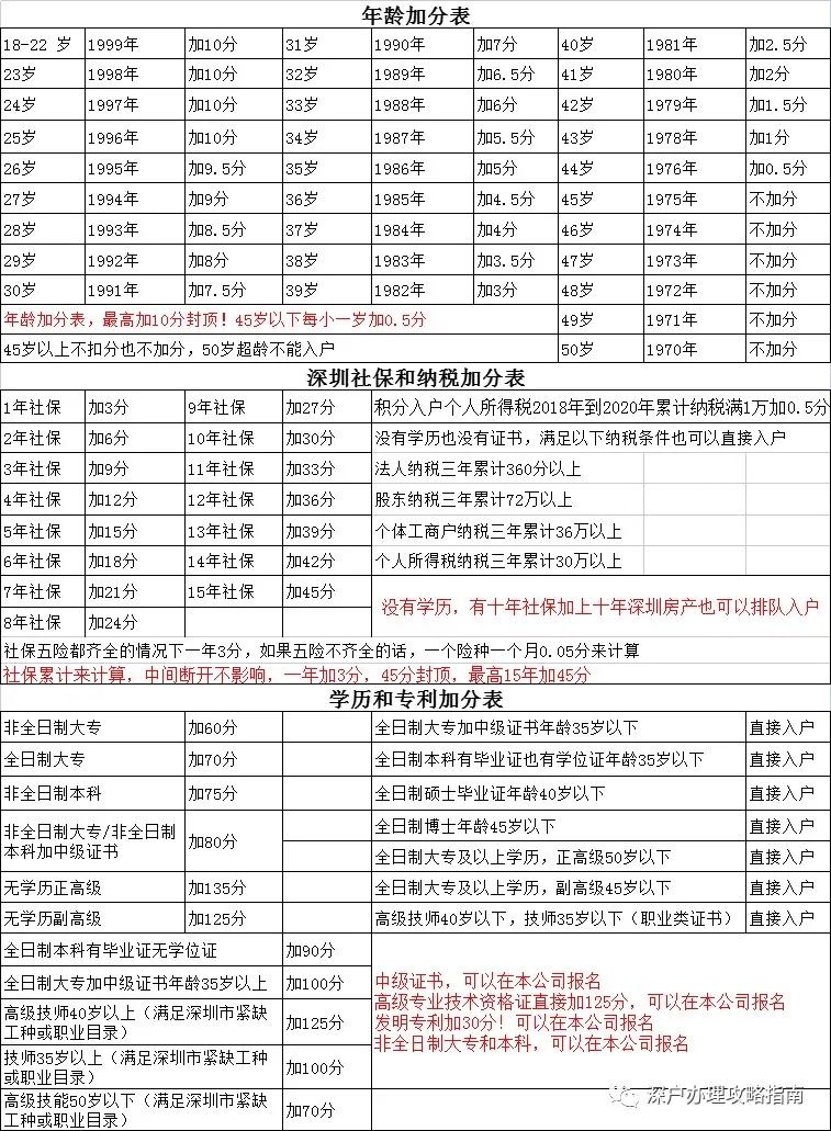 深圳入户如何按照新政策算积分值，看完你就懂了