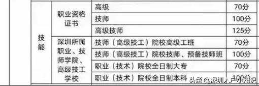 2021年深圳积分入户解读版「加分攻略」看完这篇你都懂了